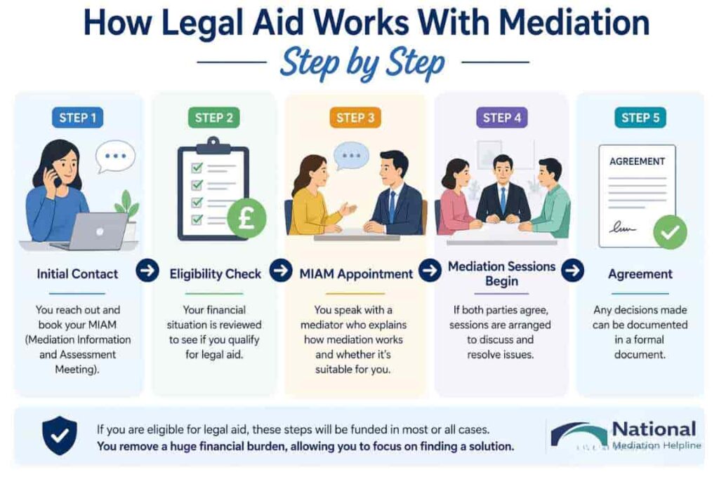 How Legal Aid Works With Mediation Step by Step Bracknell