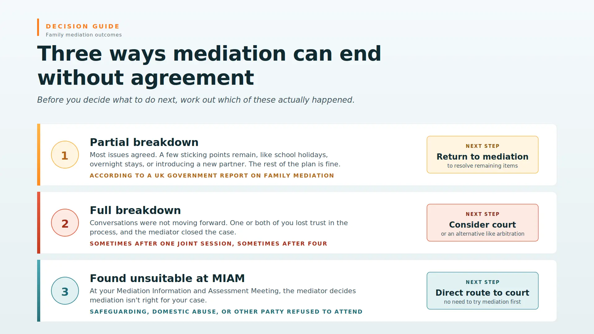 Child Arrangements Mediation Failed What Next Bracknell : Three Ways Mediations End Midway