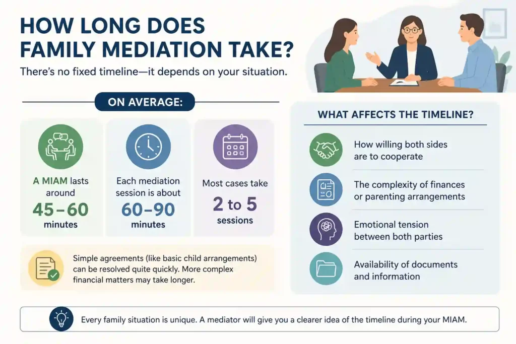 How Long Does Family Mediation Take Bracknell