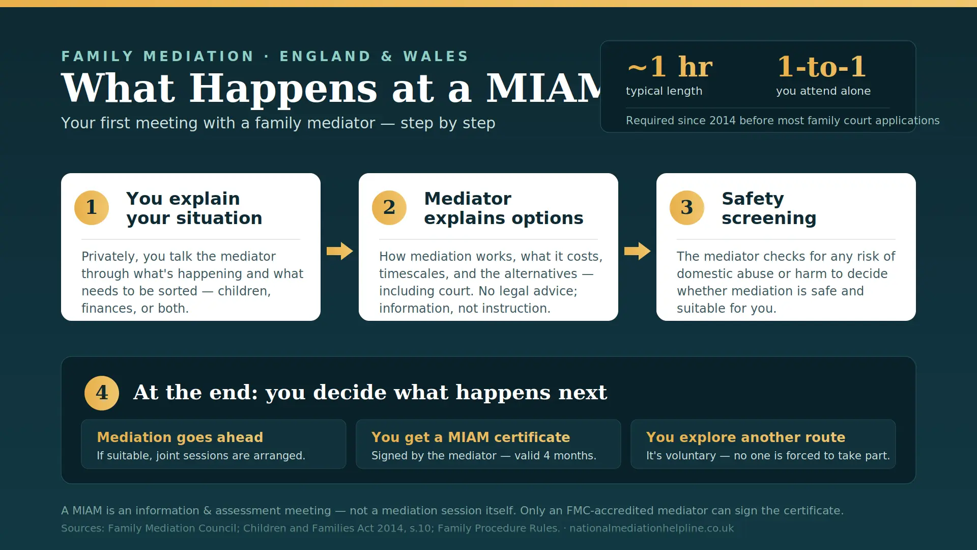 What Actually Happens At a MIAM in Bracknell , UK : MIAMs, Mediation and Peaceful Resolutions